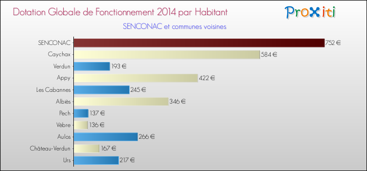 Montant des dotations globales de fonctionnement DGF par Habitant pour SENCONAC et les communes proches en 2014. Comparaison des des dotations globales de fonctionnement DGF par habitant pour SENCONAC et les communes voisines en 2014.