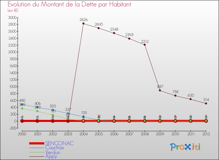 Evolution de la dette par habitant pour la commune de SENCONAC et les communes proches de 2000 à 2012 Comparaison de la dette par habitant pour SENCONAC et les communes voisines de 2000 à 2012
