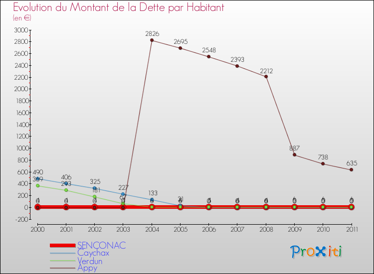 Evolution de la dette par habitant pour la commune de SENCONAC et les communes proches Comparaison de la dette par habitant pour SENCONAC et les communes voisines