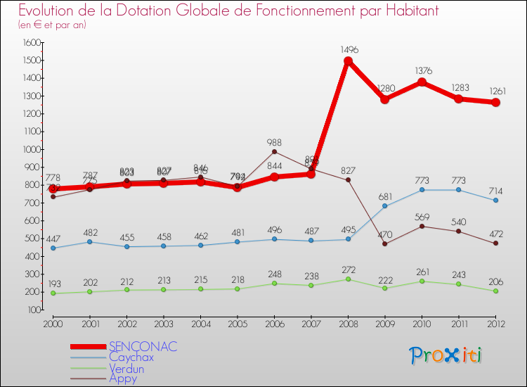 Evolution et montant de la dotation globale de fonctionnement par Habitant pour SENCONAC et les communes proches Comparaison des dotations globales de fonctionnement par habitant pour SENCONAC et les communes voisines
