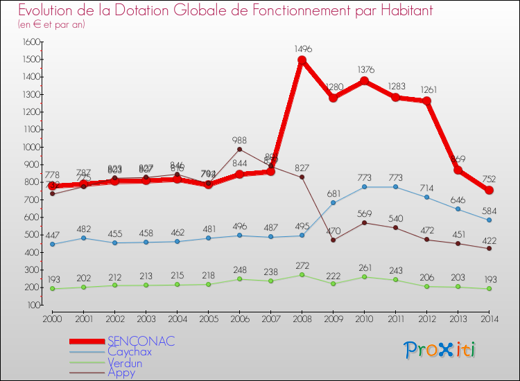 Evolution et montant de la dotation globale de fonctionnement par Habitant pour SENCONAC et les communes proches de 2000 à 2014. Comparaison des dotations globales de fonctionnement par habitant pour SENCONAC et les communes voisines de 2000 à 2014.