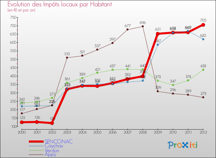 Evolution et montant des impôts locaux par Habitant pour SENCONAC et les communes proches Comparaison des impôts locaux par habitant pour SENCONAC et les communes voisines