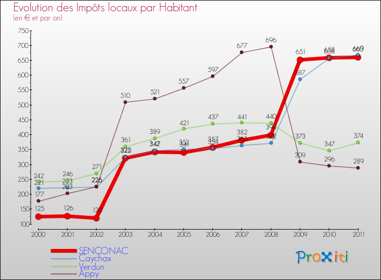 Evolution et montant des impôts locaux par Habitant pour SENCONAC et les communes proches Comparaison des impôts locaux par habitant pour SENCONAC et les communes voisines