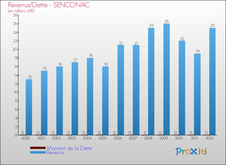 Evolution comparée de la dette et des revenus pour la commune de SENCONAC de 2000 à 2012 Comparaison de la dette et des revenus pour SENCONAC de 2000 à 2012