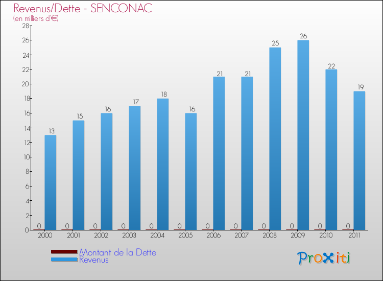 Evolution comparée de la dette et des revenus pour la commune de SENCONAC de 2000 à 2011 Comparaison de la dette et des revenus pour SENCONAC de 2000 à 2011