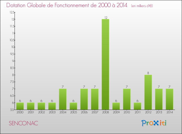Evolution du montant de la Dotation Globale de Fonctionnement pour la commune de SENCONAC de 2000 à 2014 Evolution du montant de la Dotation Globale de Fonctionnement pour SENCONAC de 2000 à 2014