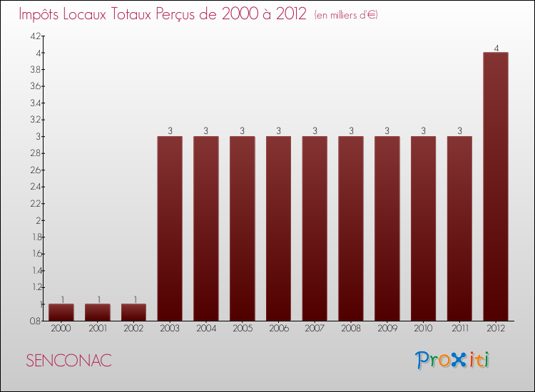 Evolution des Impôts Locaux pour la commune de SENCONAC de 2000 à 2012 Evolution des Impôts Locaux pour SENCONAC de 2000 à 2012