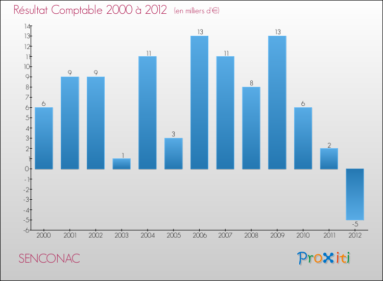 Evolution du résultat comptable pour la commune de SENCONAC de 2000 à 2012 Evolution du résultat comptable pour SENCONAC de 2000 à 2012
