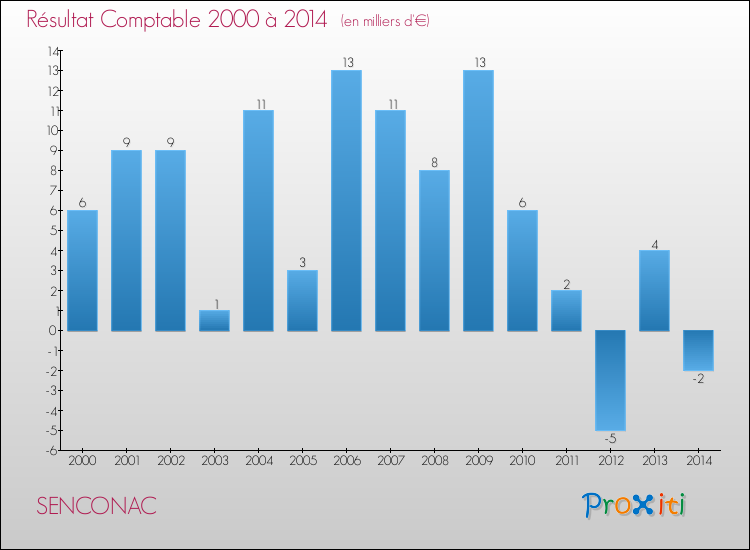 Evolution du résultat comptable pour la commune de SENCONAC de 2000 à 2014 Evolution du résultat comptable pour SENCONAC de 2000 à 2014