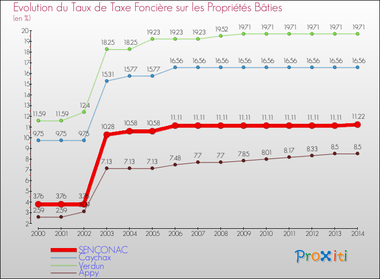 Evolution du taux de la taxe foncière sur le bati pour SENCONAC et les communes proches de 2000 à 2014 Comparaison des taux de taxe foncière sur le bati pour SENCONAC et les communes voisines de 2000 à 2014