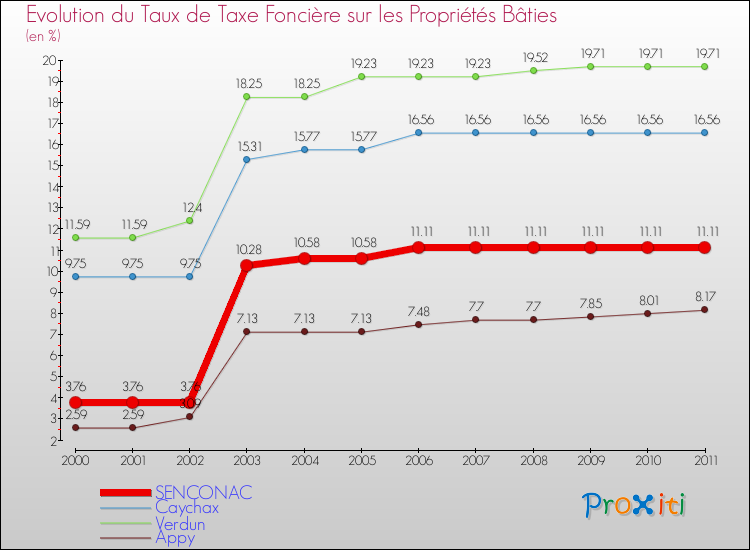 Evolution du taux de la taxe foncière sur le bati pour SENCONAC et les communes proches Comparaison des taux de taxe foncière sur le bati pour SENCONAC et les communes voisines