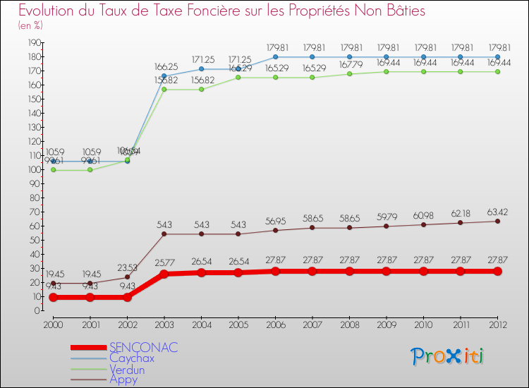 Evolution du taux de la taxe foncière sur les immeubles et terrains non batis pour SENCONAC et les communes proches de 2000 à 2012 Comparaison des taux de la taxe foncière sur les immeubles et terrains non batis pour SENCONAC et les communes voisines de 2000 à 2012