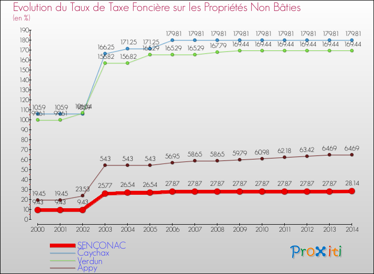 Evolution du taux de la taxe foncière sur les immeubles et terrains non batis pour SENCONAC et les communes proches de 2000 à 2014 Comparaison des taux de la taxe foncière sur les immeubles et terrains non batis pour SENCONAC et les communes voisines de 2000 à 2014