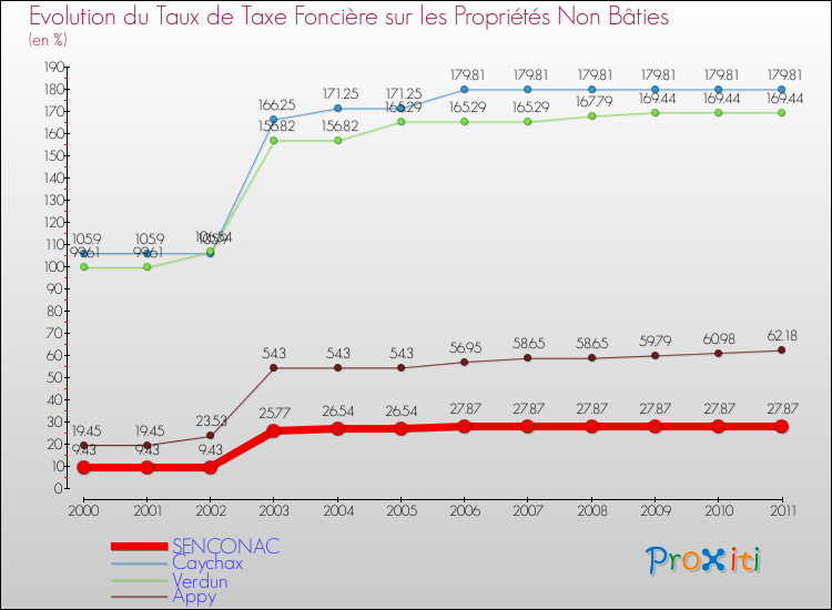 Evolution du taux de la taxe foncière sur les immeubles et terrains non batis pour SENCONAC et les communes proches Comparaison des taux de la taxe foncière sur les immeubles et terrains non batis pour SENCONAC et les communes voisines