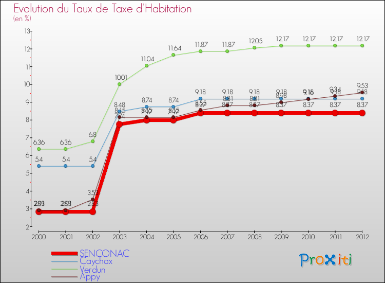 Evolution du taux de la taxe d'habitation pour SENCONAC et les communes proches Comparaison des taux de la taxe d'habitation pour SENCONAC et les communes voisines