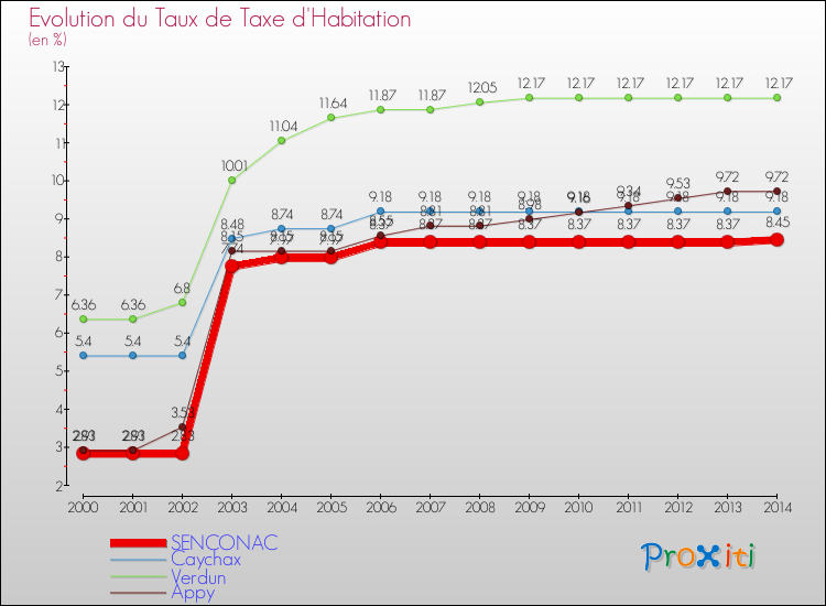 Evolution du taux de la taxe d'habitation pour SENCONAC et les communes proches de 2000 à 2014 Comparaison des taux de la taxe d'habitation pour SENCONAC et les communes voisines de 2000 à 2014
