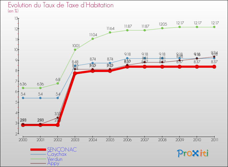 Evolution du taux de la taxe d'habitation pour SENCONAC et les communes proches Comparaison des taux de la taxe d'habitation pour SENCONAC et les communes voisines