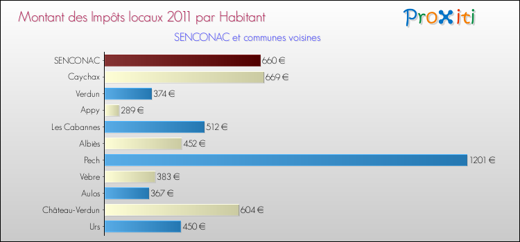 Montant des impôts locaux par Habitant pour SENCONAC et les communes proches Comparaison des impôts locaux par habitant pour SENCONAC et les communes voisines