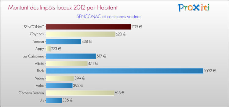 Montant des impôts locaux par Habitant pour SENCONAC et les communes proches Comparaison des impôts locaux par habitant pour SENCONAC et les communes voisines