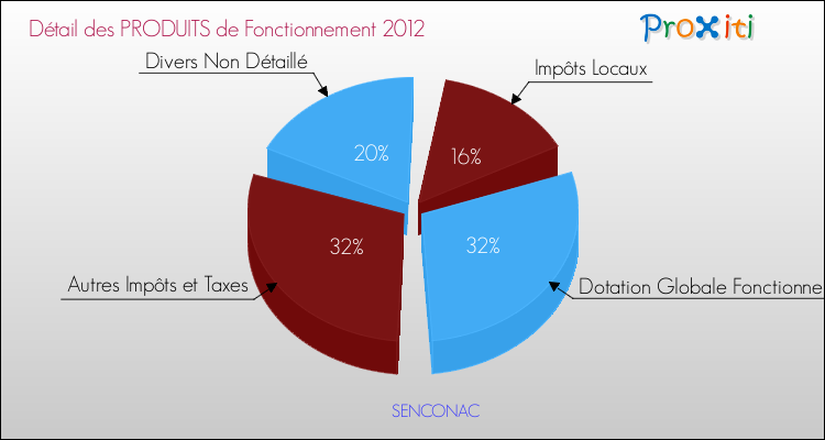 Décomposition du Budget de Fonctionnement 2012 de la commune de SENCONAC Budget de Fonctionnement 2012 pour la commune de SENCONAC
