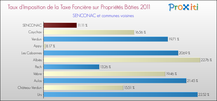 Taux d'imposition de la taxe foncière sur le bati 2011 pour SENCONAC et les communes proches Comparaison des taux d'imposition de la taxe foncière sur le bati 2011 pour SENCONAC et les communes voisines