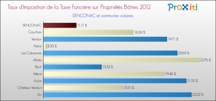 Taux d'imposition de la taxe foncière sur le bati 2012 pour SENCONAC et les communes proches Comparaison des taux d'imposition de la taxe foncière sur le bati 2012 pour SENCONAC et les communes voisines