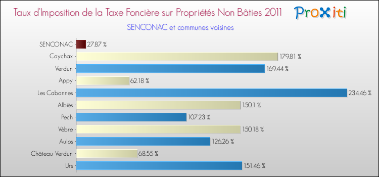 Taux d'imposition de la taxe foncière sur les immeubles et terrains non batis 2011 pour SENCONAC et les communes proches Comparaison des taux d'imposition de la taxe foncière sur les immeubles et terrains non batis 2011 pour SENCONAC et les communes voisines