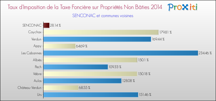Taux d'imposition de la taxe foncière sur les immeubles et terrains non batis 2014 pour SENCONAC et les communes proches Comparaison des taux d'imposition de la taxe foncière sur les immeubles et terrains non batis 2014 pour SENCONAC et les communes voisines