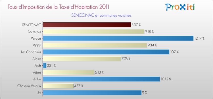 Taux d'imposition de la taxe d'habitation 2011 pour SENCONAC et les communes proches Comparaison des taux d'imposition de la taxe d'habitation 2011 pour SENCONAC et les communes voisines