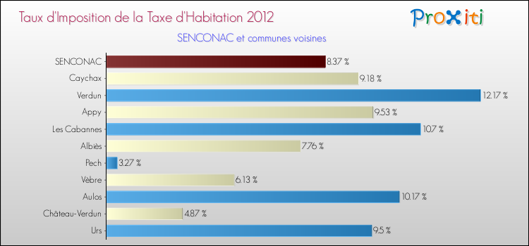 Taux d'imposition de la taxe d'habitation 2012 pour SENCONAC et les communes proches Comparaison des taux d'imposition de la taxe d'habitation 2012 pour SENCONAC et les communes voisines