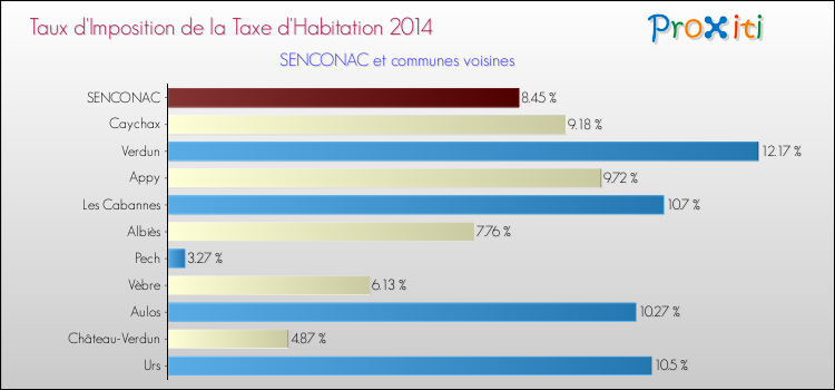 Taux d'imposition de la taxe d'habitation 2014 pour SENCONAC et les communes proches Comparaison des taux d'imposition de la taxe d'habitation 2014 pour SENCONAC et les communes voisines