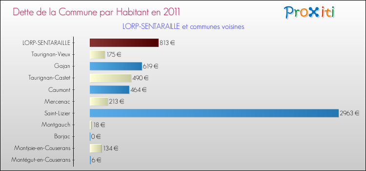 Dette par habitant de la commune en 2011 pour LORP-SENTARAILLE et les communes proches Comparaison de la dette par habitant de la commune en 2011 pour LORP-SENTARAILLE et les communes voisines