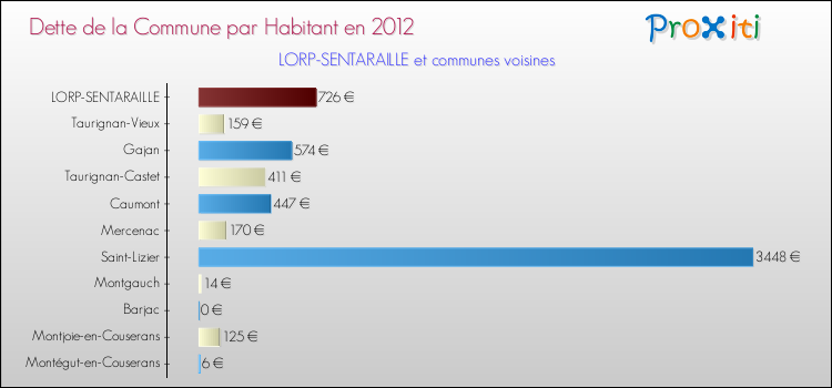 Dette par habitant de la commune en 2012 pour LORP-SENTARAILLE et les communes proches Comparaison de la dette par habitant de la commune en 2012 pour LORP-SENTARAILLE et les communes voisines