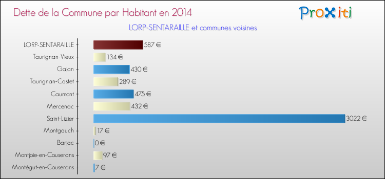 Dette par habitant de la commune en 2014 pour LORP-SENTARAILLE et les communes proches Comparaison de la dette par habitant de la commune en 2014 pour LORP-SENTARAILLE et les communes voisines