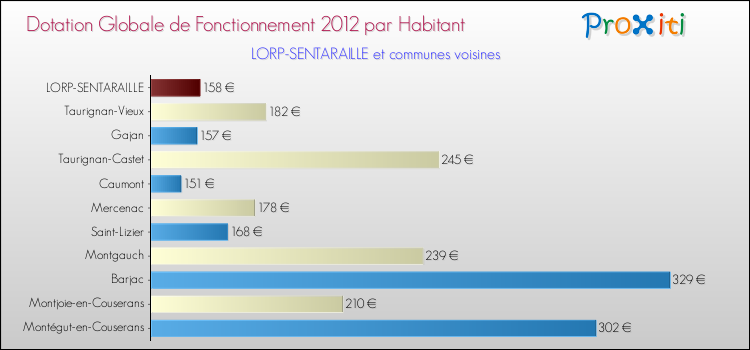 Montant des dotations globales de fonctionnement DGF par Habitant pour LORP-SENTARAILLE et les communes proches Comparaison des des dotations globales de fonctionnement DGF par habitant pour LORP-SENTARAILLE et les communes voisines