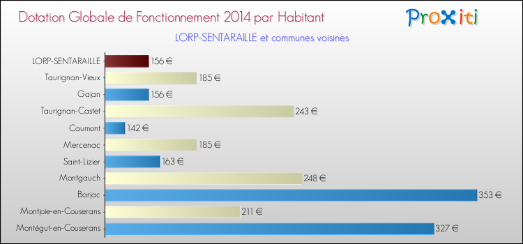 Montant des dotations globales de fonctionnement DGF par Habitant pour LORP-SENTARAILLE et les communes proches en 2014. Comparaison des des dotations globales de fonctionnement DGF par habitant pour LORP-SENTARAILLE et les communes voisines en 2014.