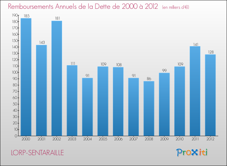 Evolution de l'annuité de la dette pour la commune de LORP-SENTARAILLE de 2000 à 2012 Annuités de la dette pour LORP-SENTARAILLE de 2000 à 2012