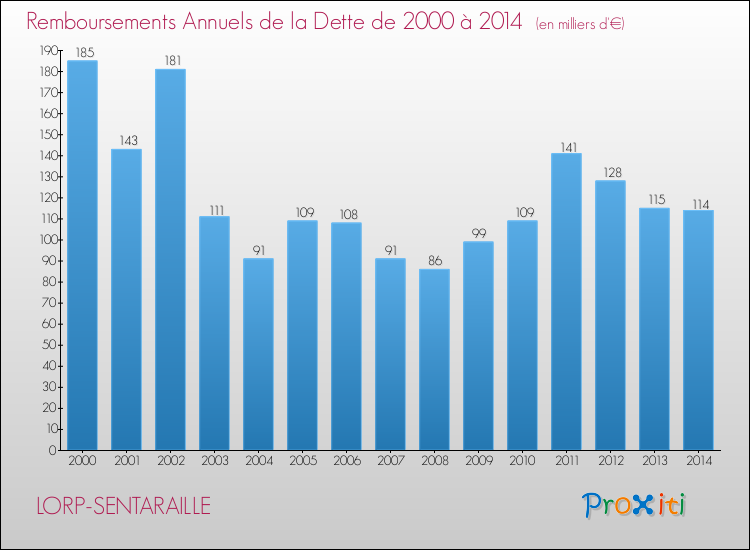 Evolution de l'annuité de la dette pour la commune de LORP-SENTARAILLE de 2000 à 2014 Annuités de la dette pour LORP-SENTARAILLE de 2000 à 2014