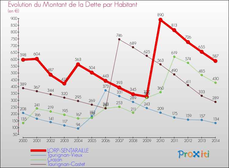 Evolution de la dette par habitant pour la commune de LORP-SENTARAILLE et les communes proches de 2000 à 2014 Comparaison de la dette par habitant pour LORP-SENTARAILLE et les communes voisines de 2000 à 2014