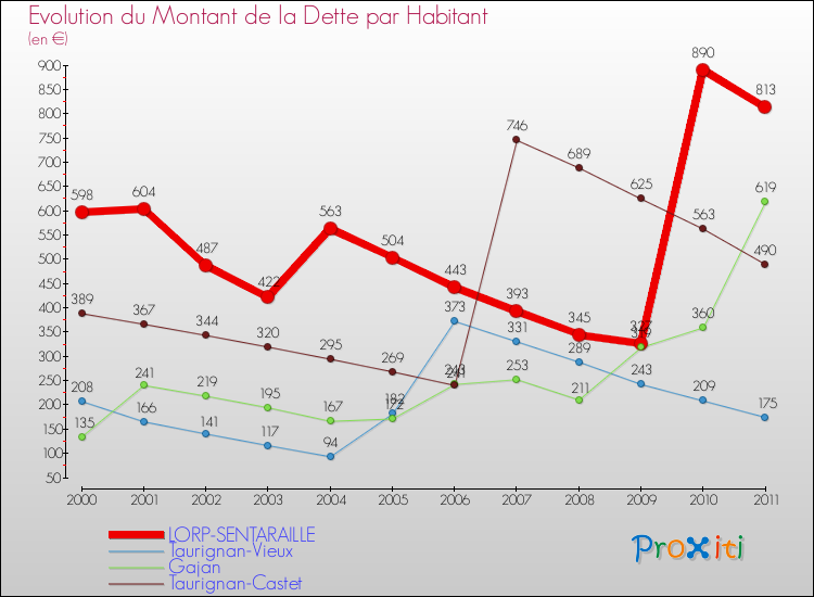 Evolution de la dette par habitant pour la commune de LORP-SENTARAILLE et les communes proches Comparaison de la dette par habitant pour LORP-SENTARAILLE et les communes voisines