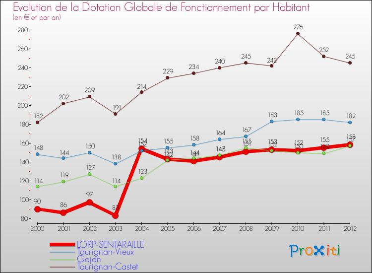 Evolution et montant de la dotation globale de fonctionnement par Habitant pour LORP-SENTARAILLE et les communes proches Comparaison des dotations globales de fonctionnement par habitant pour LORP-SENTARAILLE et les communes voisines