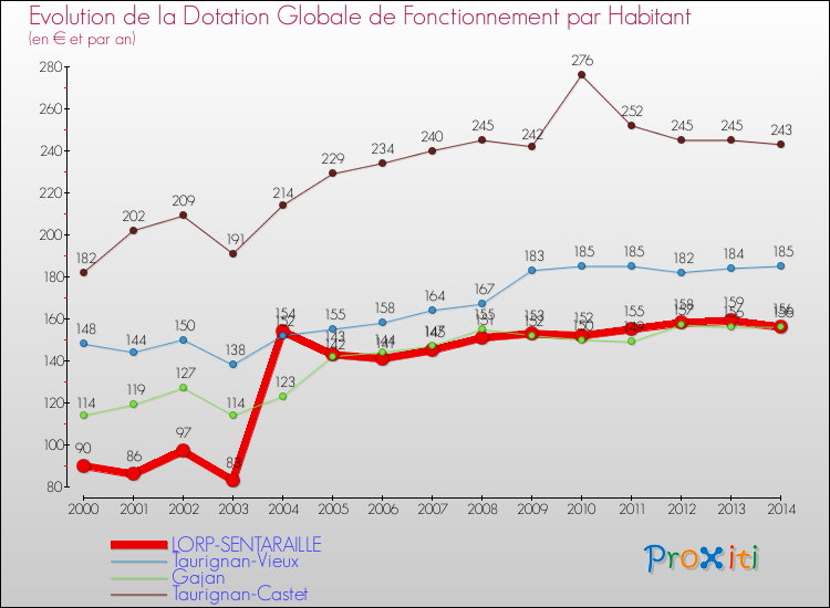 Evolution et montant de la dotation globale de fonctionnement par Habitant pour LORP-SENTARAILLE et les communes proches de 2000 à 2014. Comparaison des dotations globales de fonctionnement par habitant pour LORP-SENTARAILLE et les communes voisines de 2000 à 2014.