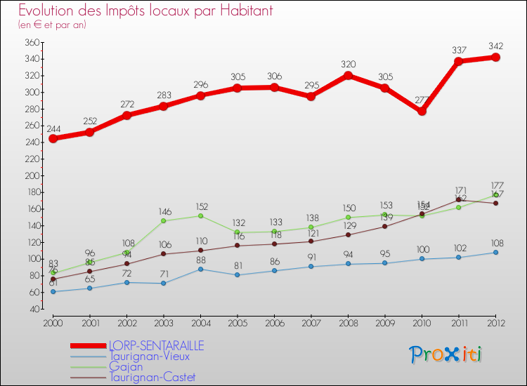 Evolution et montant des impôts locaux par Habitant pour LORP-SENTARAILLE et les communes proches Comparaison des impôts locaux par habitant pour LORP-SENTARAILLE et les communes voisines