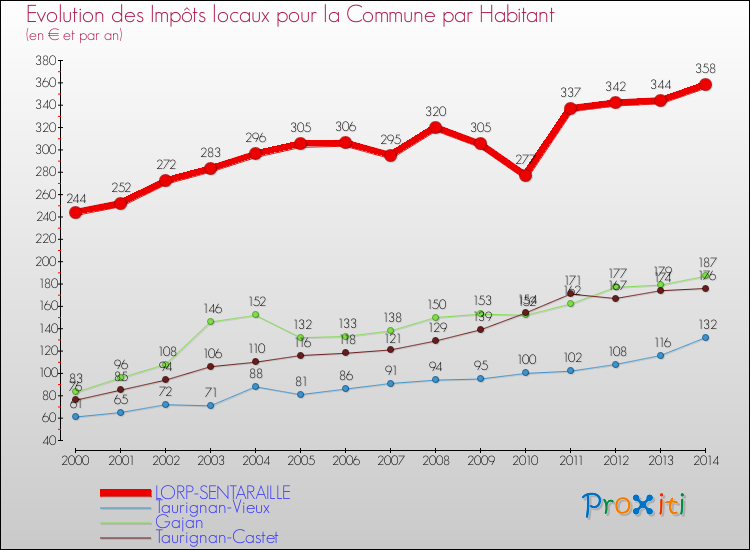 Evolution et montant des impôts locaux par Habitant pour LORP-SENTARAILLE et les communes proches de 2000 à 2014 Comparaison des impôts locaux par habitant pour LORP-SENTARAILLE et les communes voisines de 2000 à 2014