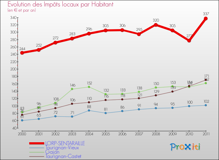 Evolution et montant des impôts locaux par Habitant pour LORP-SENTARAILLE et les communes proches Comparaison des impôts locaux par habitant pour LORP-SENTARAILLE et les communes voisines