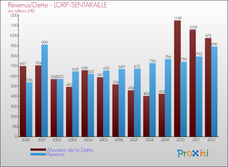 Evolution comparée de la dette et des revenus pour la commune de LORP-SENTARAILLE de 2000 à 2012 Comparaison de la dette et des revenus pour LORP-SENTARAILLE de 2000 à 2012