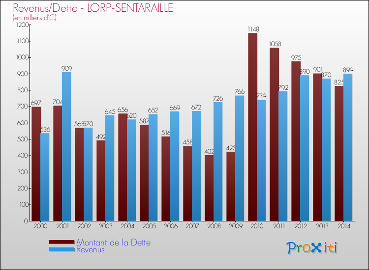 Evolution comparée de la dette et des revenus pour la commune de LORP-SENTARAILLE de 2000 à 2014 Comparaison de la dette et des revenus pour LORP-SENTARAILLE de 2000 à 2014