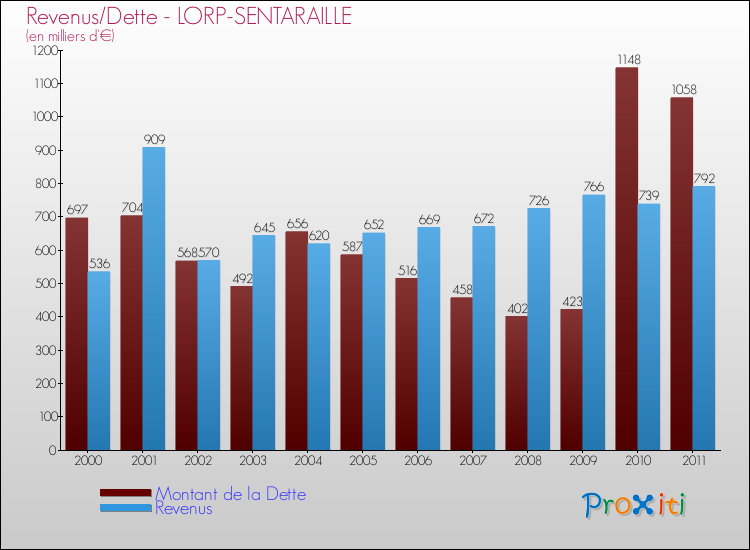 Evolution comparée de la dette et des revenus pour la commune de LORP-SENTARAILLE de 2000 à 2011 Comparaison de la dette et des revenus pour LORP-SENTARAILLE de 2000 à 2011