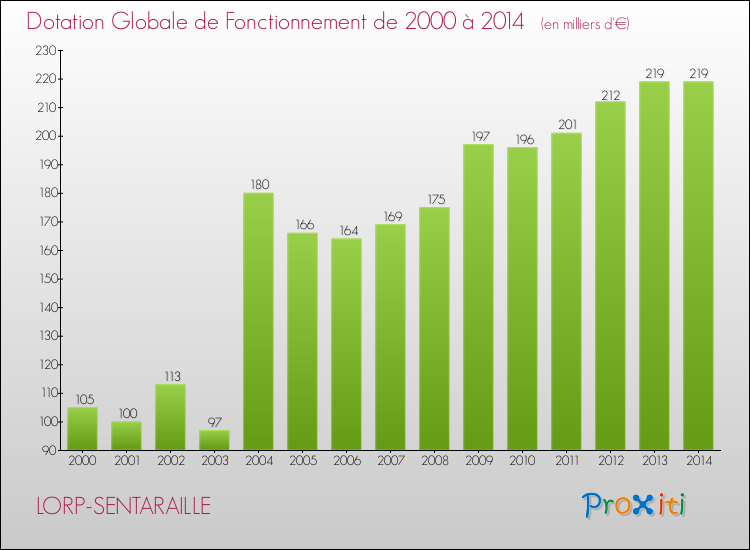 Evolution du montant de la Dotation Globale de Fonctionnement pour la commune de LORP-SENTARAILLE de 2000 à 2014 Evolution du montant de la Dotation Globale de Fonctionnement pour LORP-SENTARAILLE de 2000 à 2014
