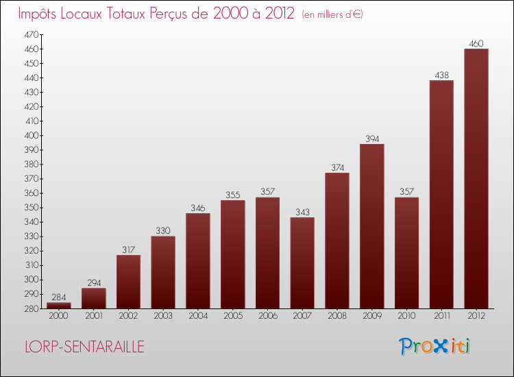 Evolution des Impôts Locaux pour la commune de LORP-SENTARAILLE de 2000 à 2012 Evolution des Impôts Locaux pour LORP-SENTARAILLE de 2000 à 2012